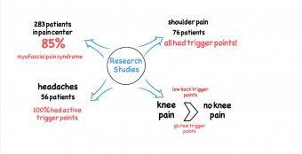 Mind map of key facts about muscle pain